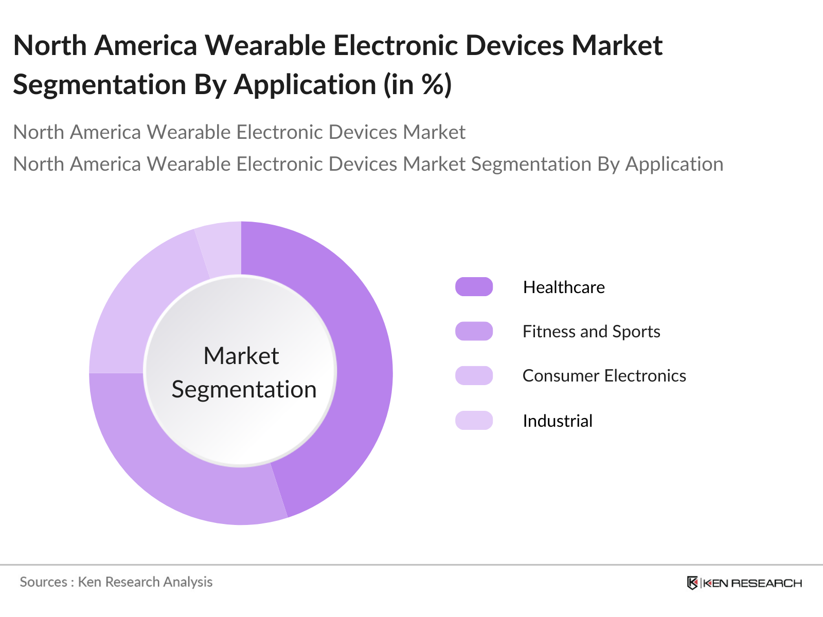 North America Wearable Electronic Devices Market Segmentation By Application