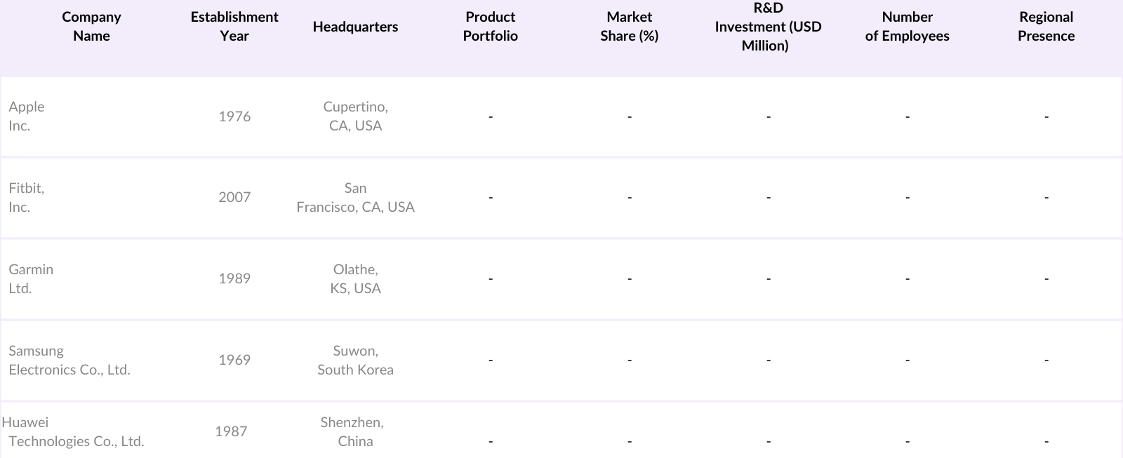 North America Wearable Electronic Devices Market Competitive Landscape