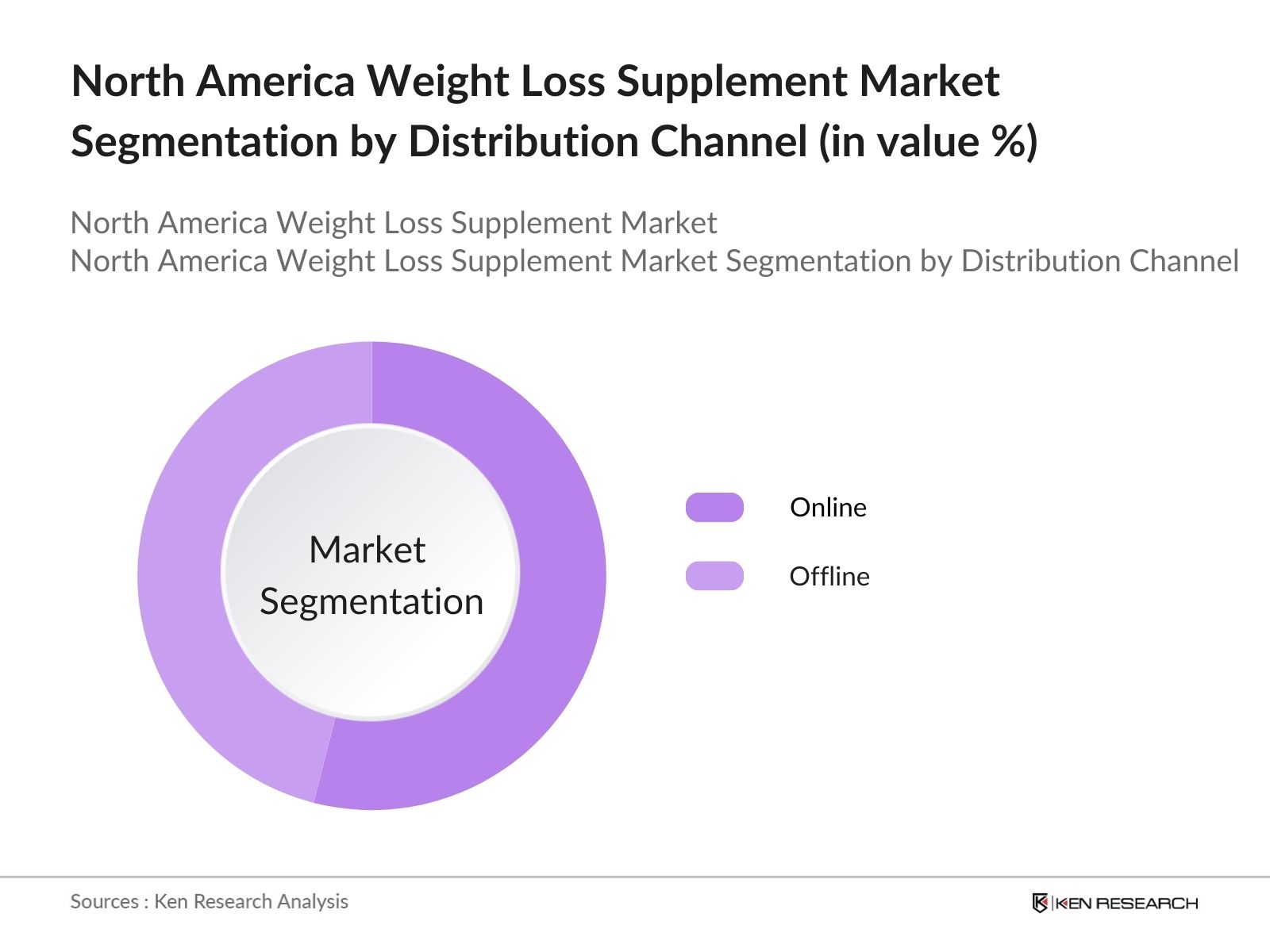 North America Weight Loss Supplement Market segmentation by Distribution Channel