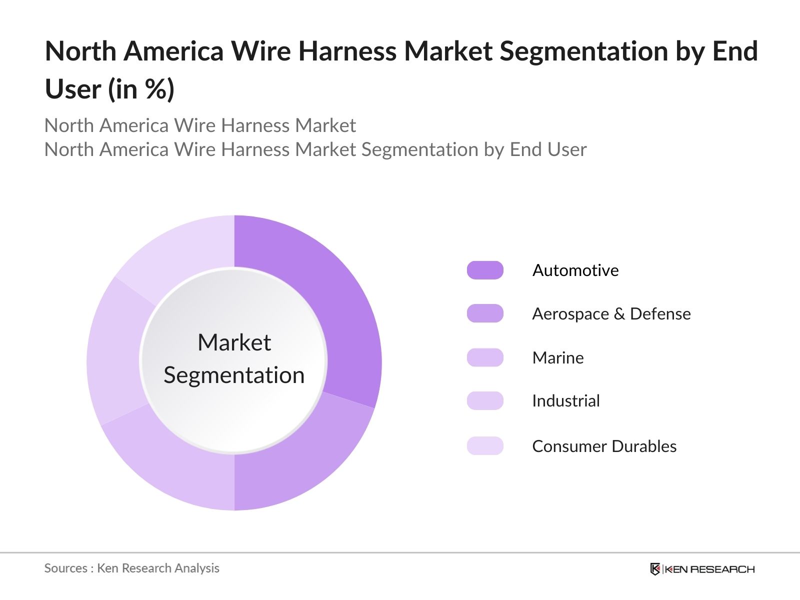 North America Wire Harness Market Segmentation by End User