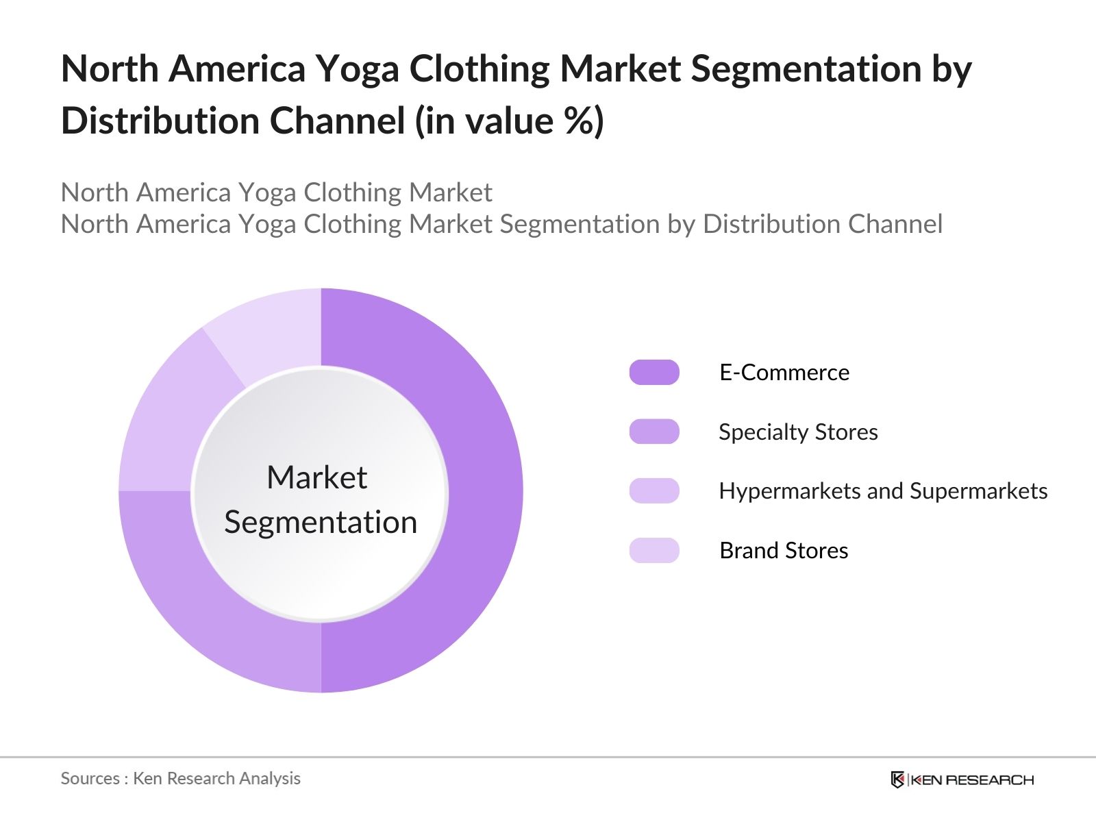 North America Yoga Clothing Market Segmentation by Distribution Channel