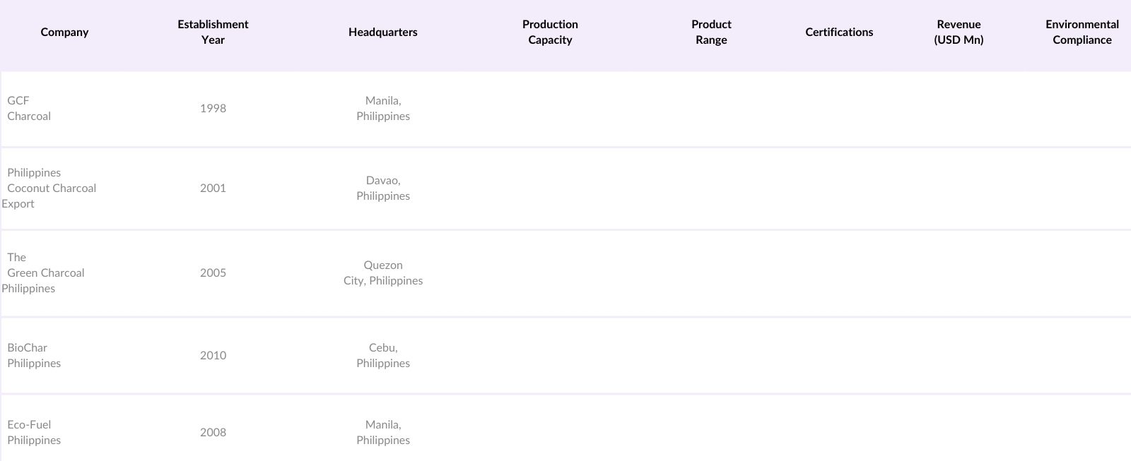 Philippines Charcoal Market Competitive Landscape