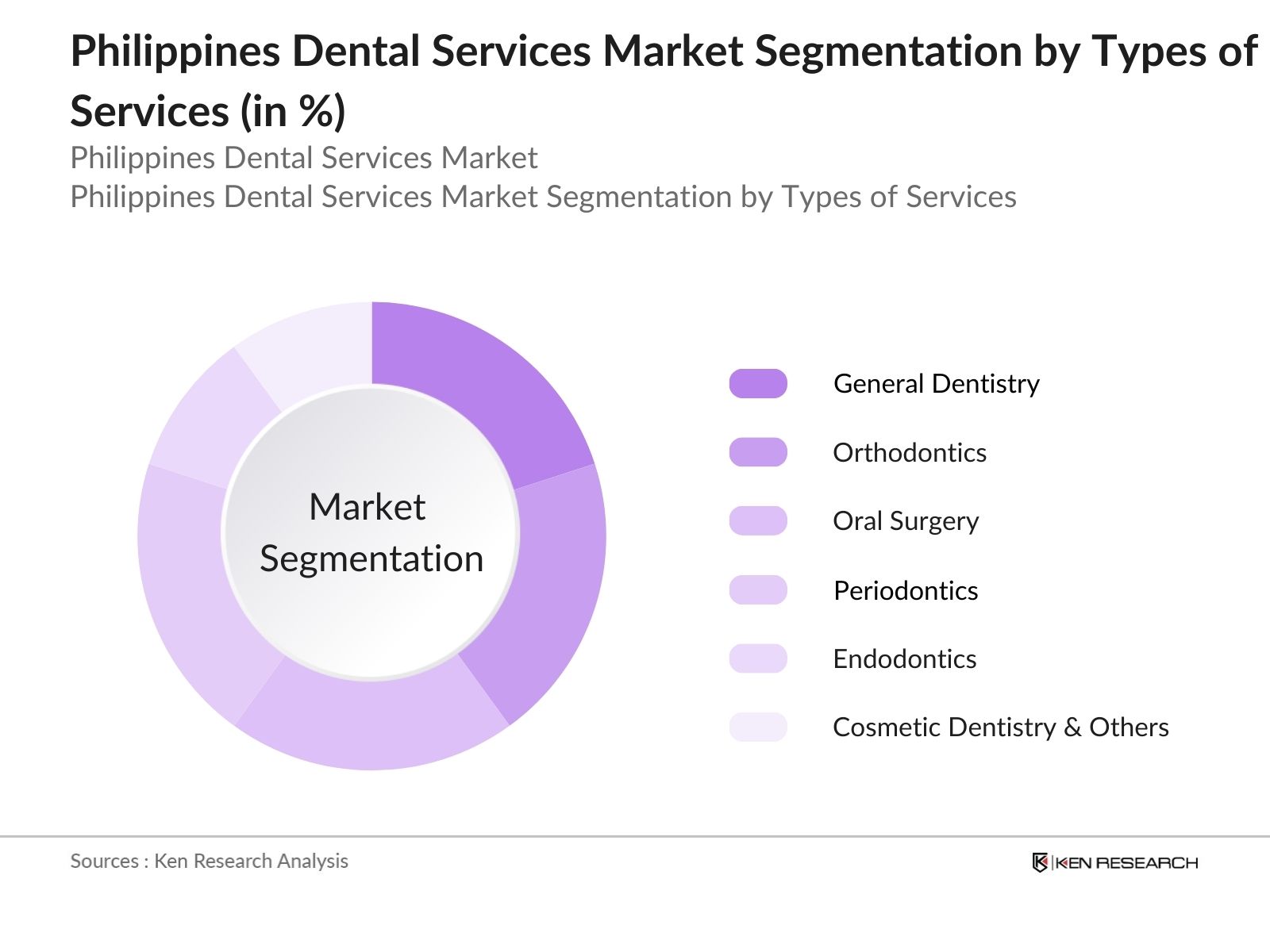 Philippines Dental Services Market Segmentation by Type of Services