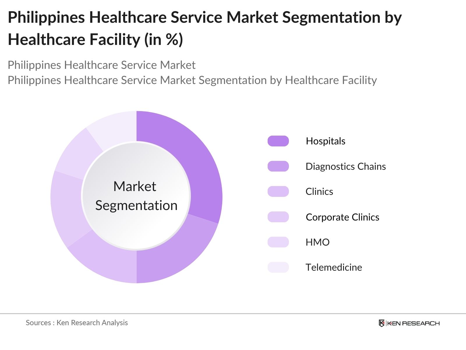 Philippines Healthcare Service Market Segmentation by Healthcasre Facility