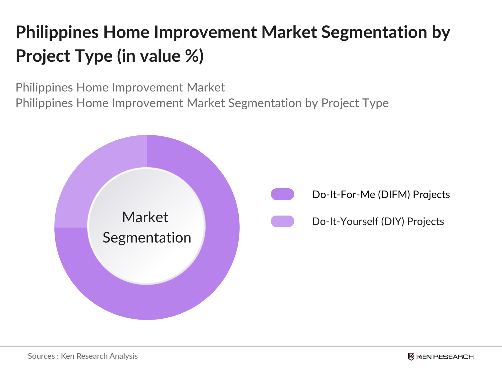 Philippines Home Improvement Market Segmentation By Project Type