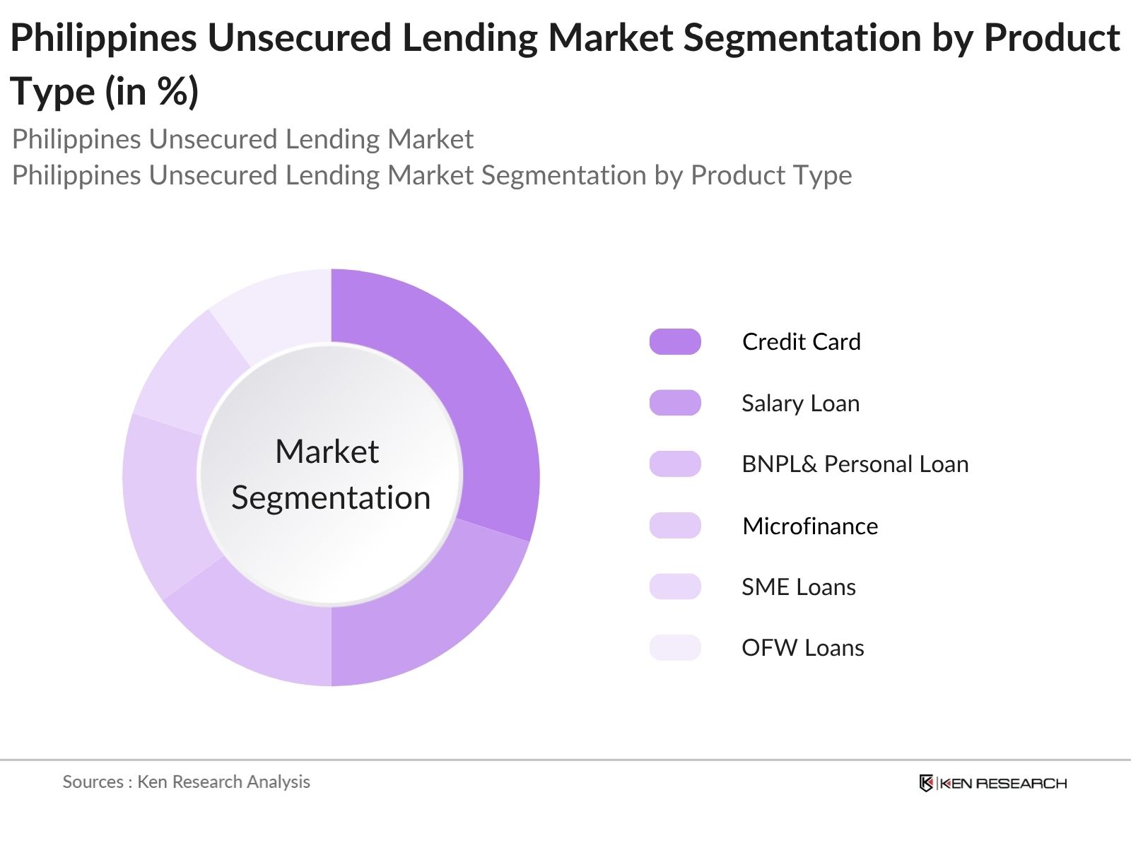 Philippines Unsecured Lending Market Segmentation by Product Type