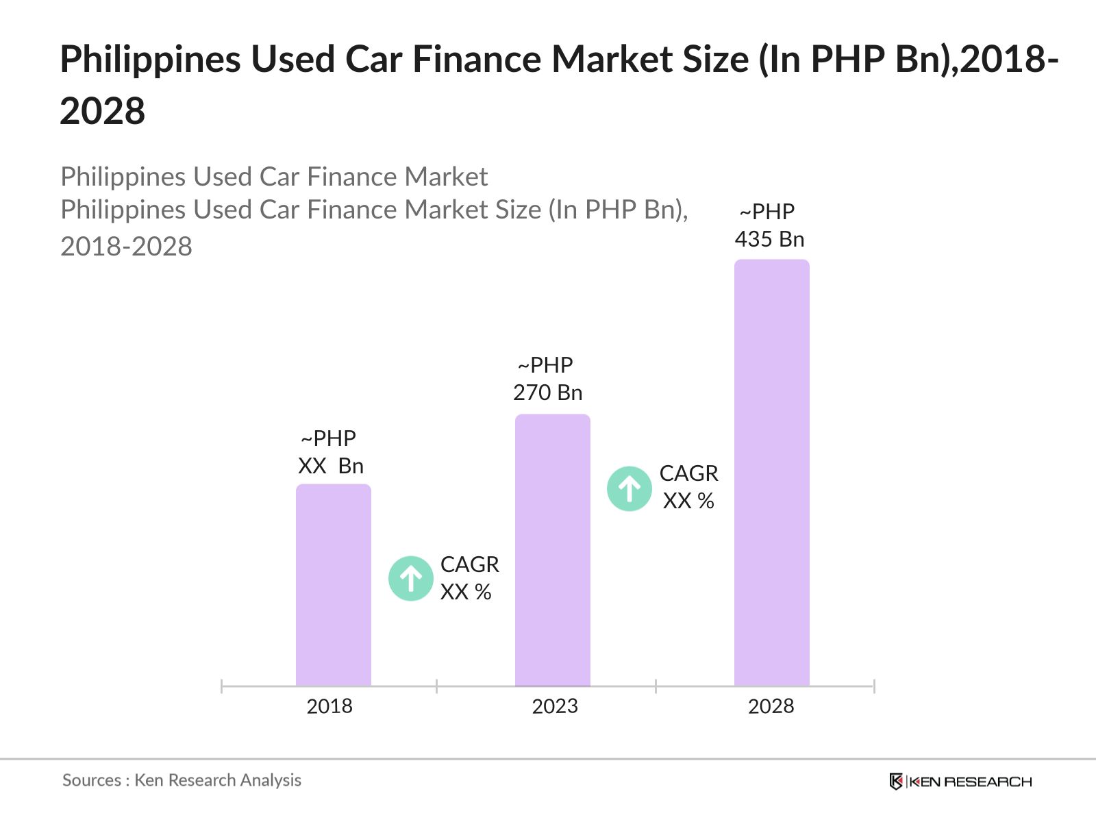 Philippines Used Car Finance Market Size