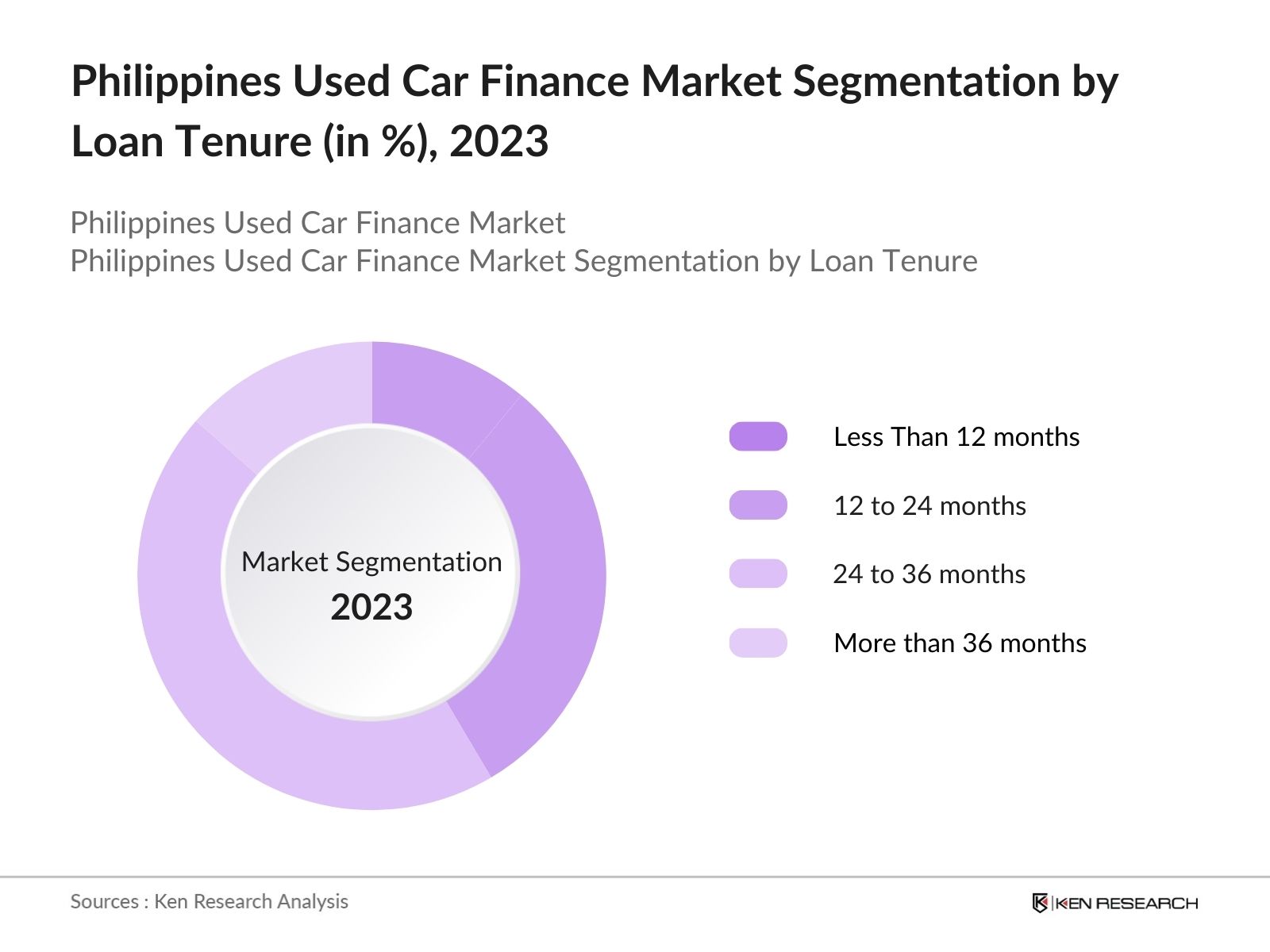Philippines Used Car Finance Market Segmentation By Loan Tenure