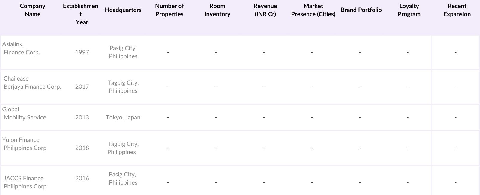Philippines Used Car Finance Market Competitive Landscape