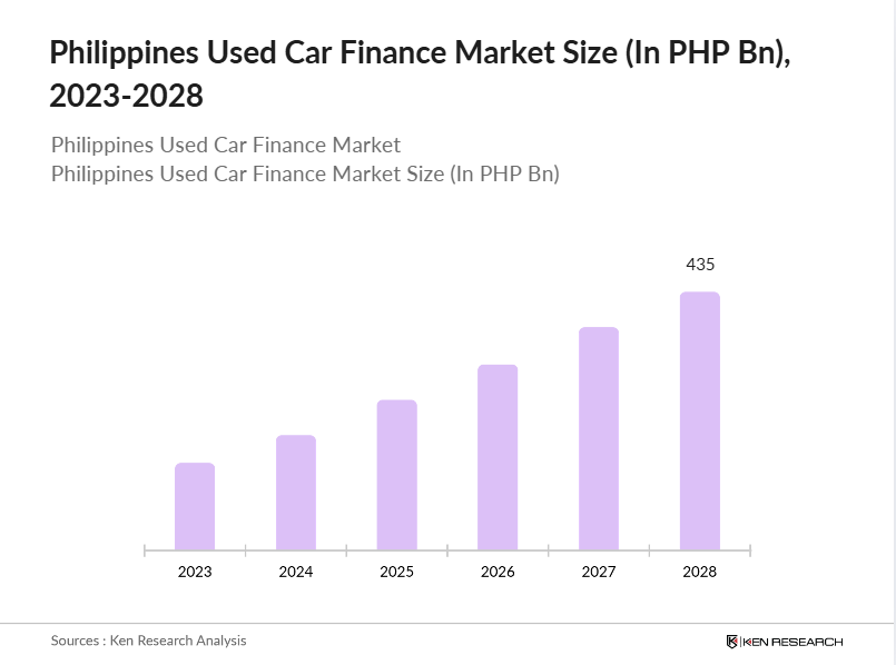 Philippines Used Car Finance Future Outlook