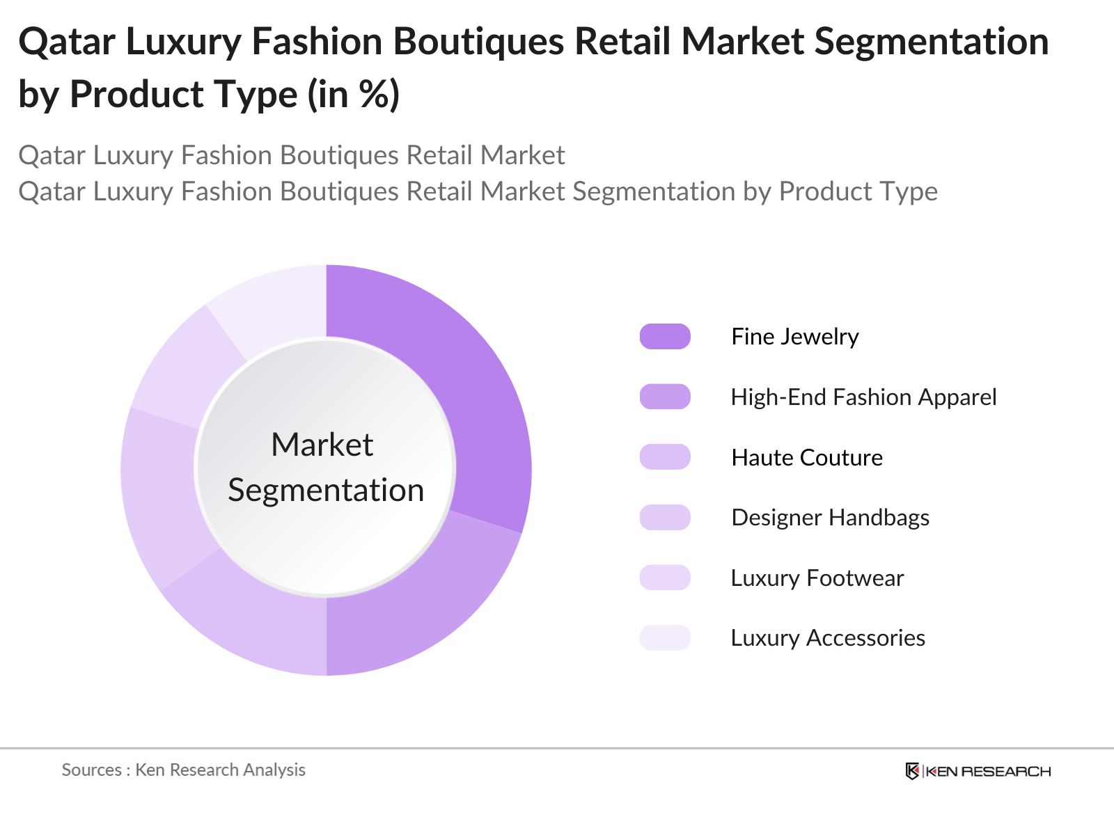 Qatar Luxury Fashion Boutiques Retail Market Segmentation by Product Type