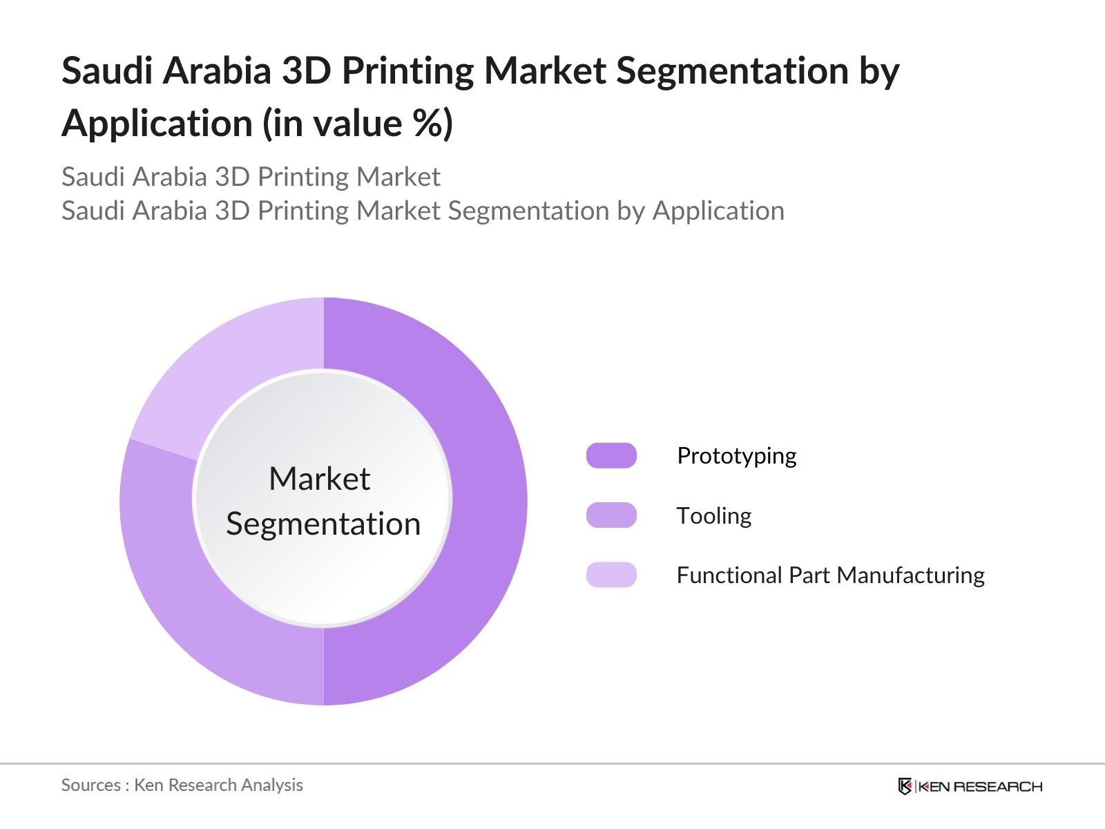 Saudi Arabia 3D Printing Market Segmentation By Application