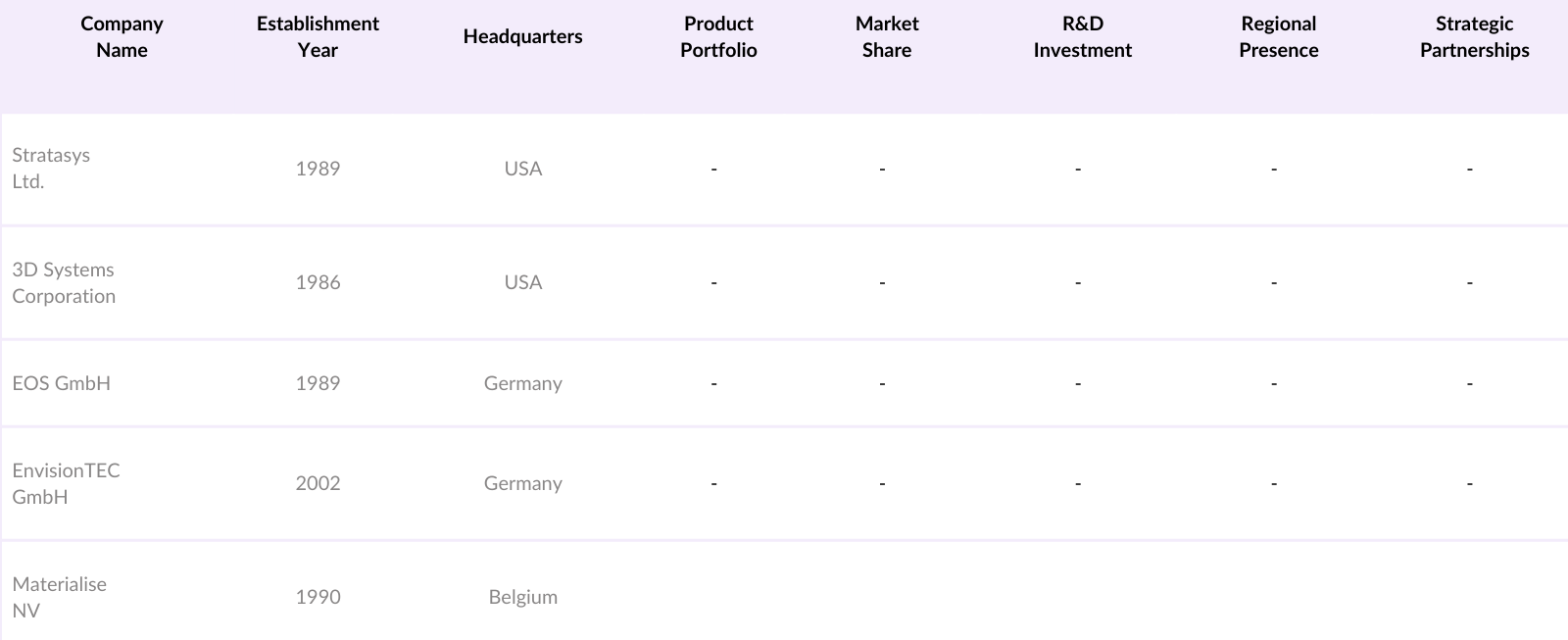 Saudi Arabia 3D Printing Market Players