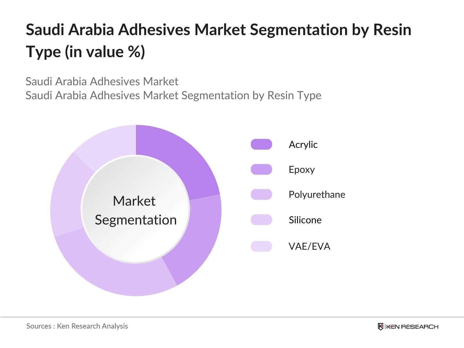 Saudi Arabia Adhesives Market Segmentation by type