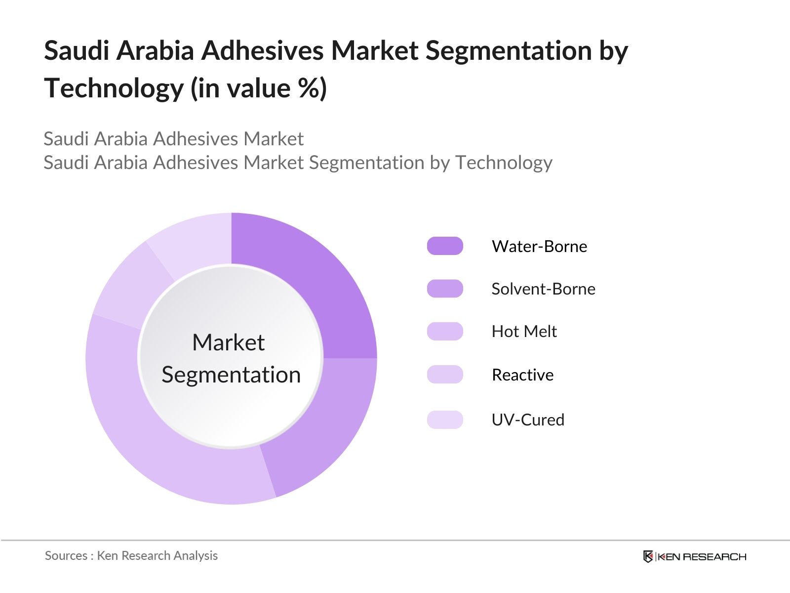 Saudi Arabia Adhesives Market Segmentation by tech