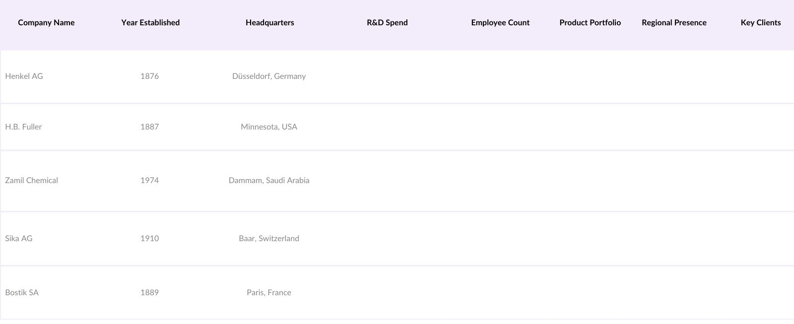 Saudi Arabia Adhesives Market Competitive Landscape