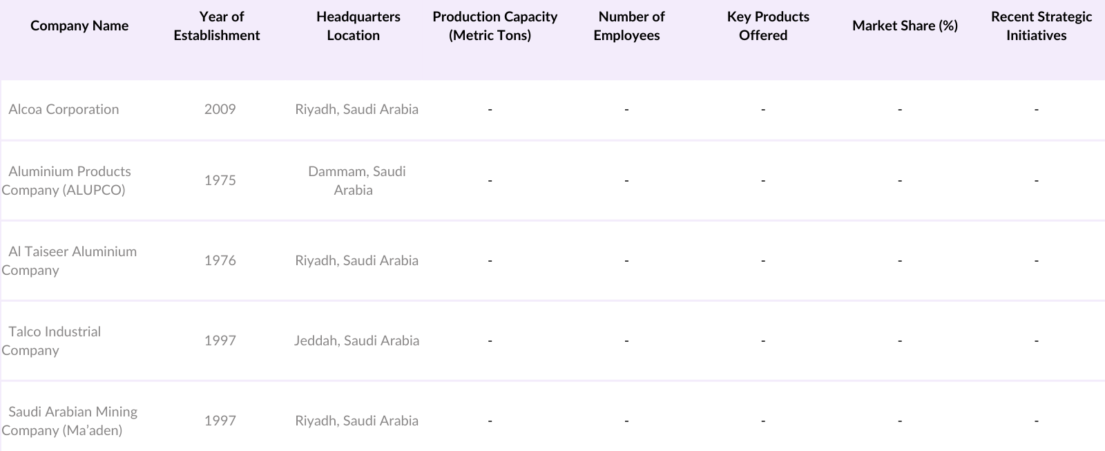 Saudi Arabia Aluminium Market Competitive Landscape
