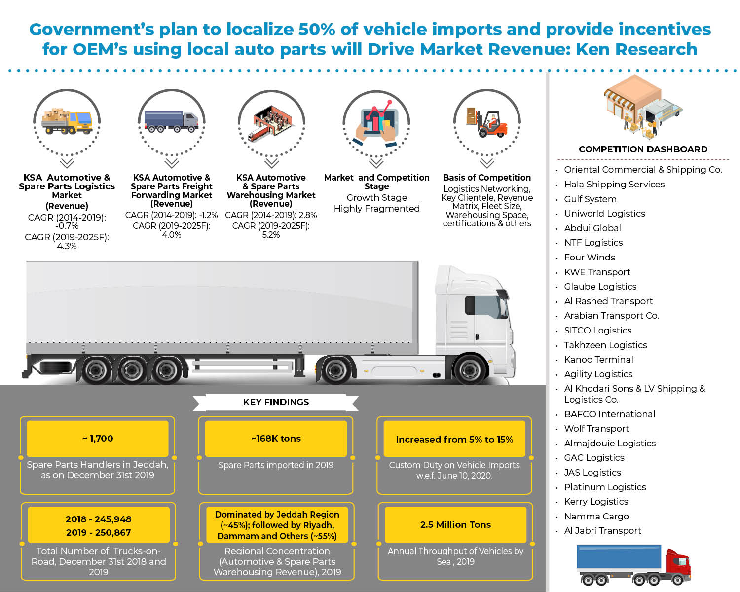 saudi-arabia-automotive-and-spare-parts-logistics-market