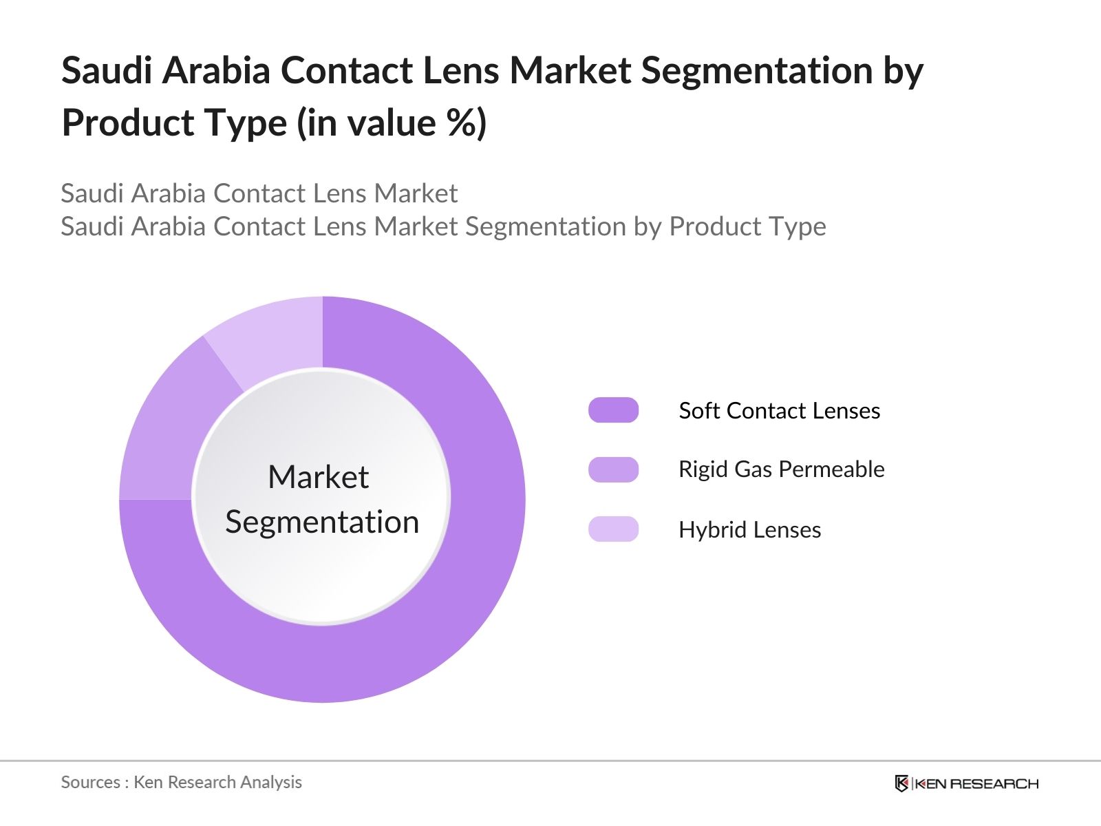 Saudi Arabia Contact Lens Market Segmentation by type