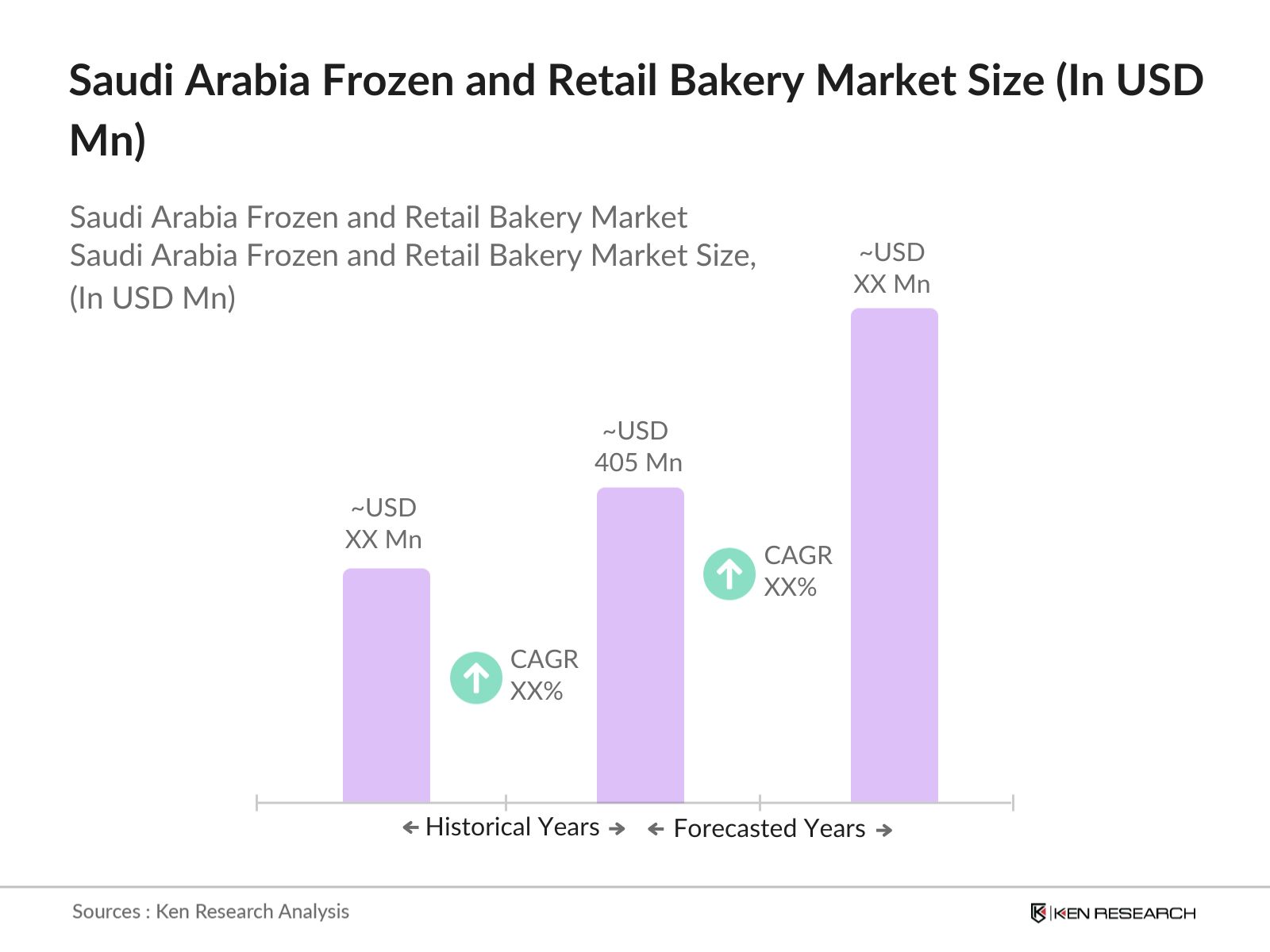 Saudi Arabia Frozen and Retail Bakery Market Size