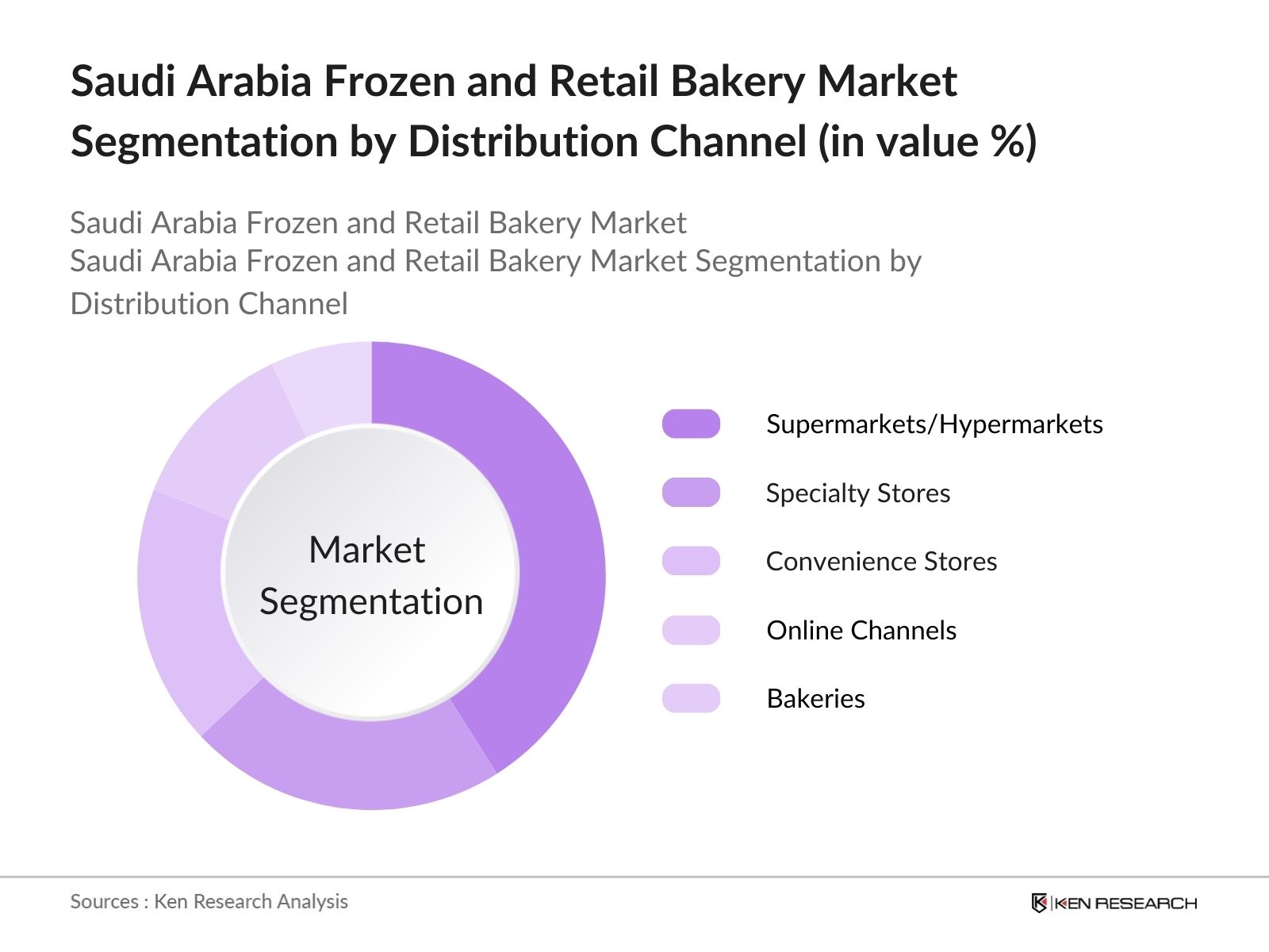 Saudi Arabia Frozen and Retail Bakery Market Segmentation