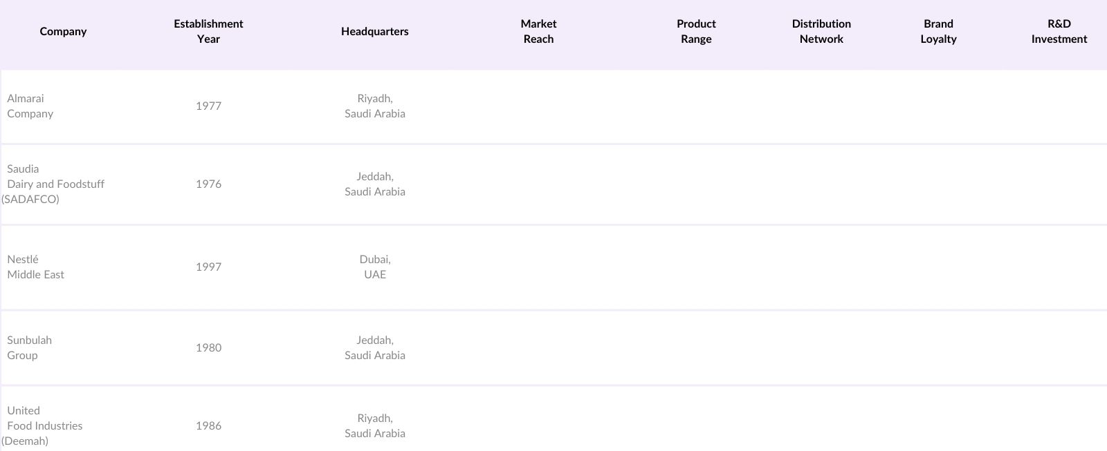 Saudi Arabia Frozen and Retail Bakery Market Competitive Landscape