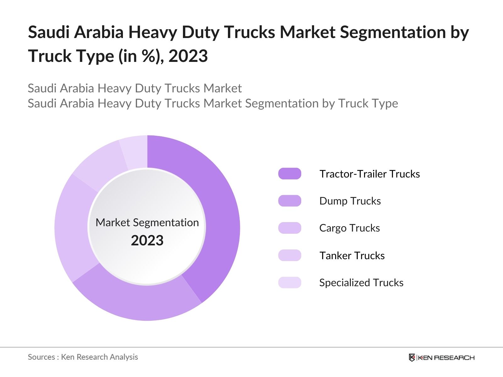 ???????Saudi Arabia Heavy-Duty Trucks Market by type