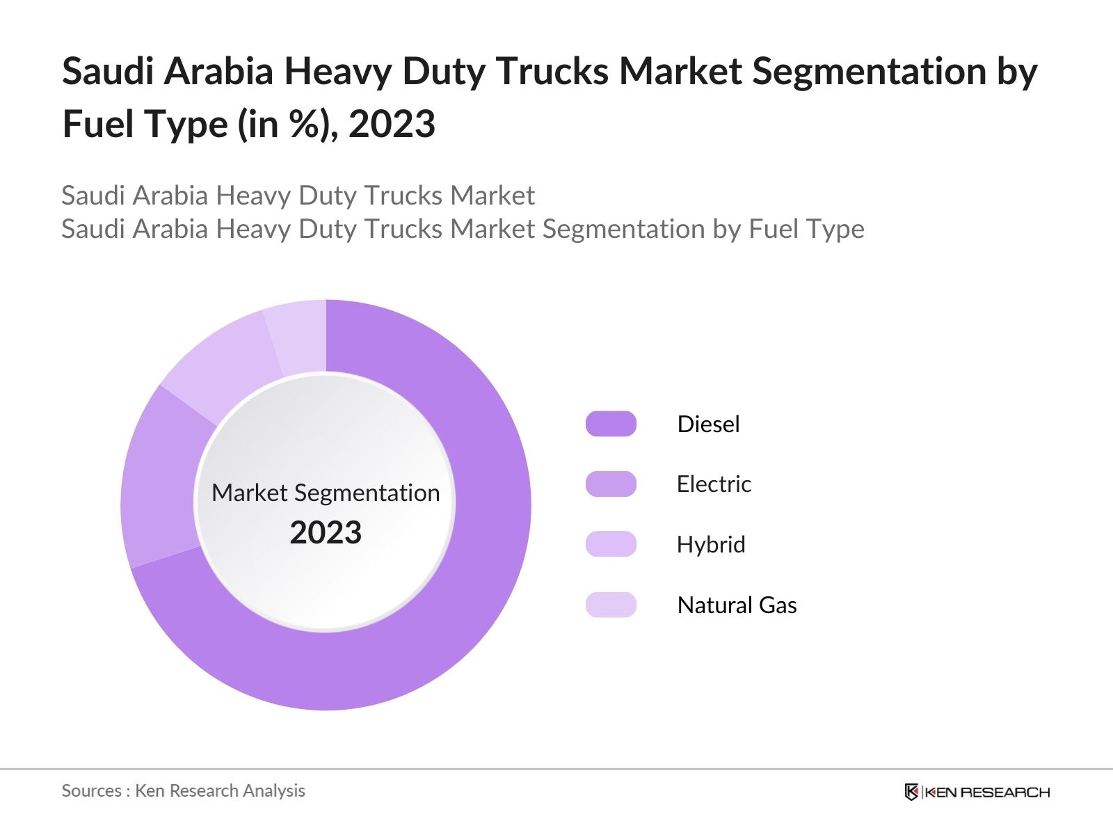 ???????Saudi Arabia Heavy-Duty Trucks Market by fuel type