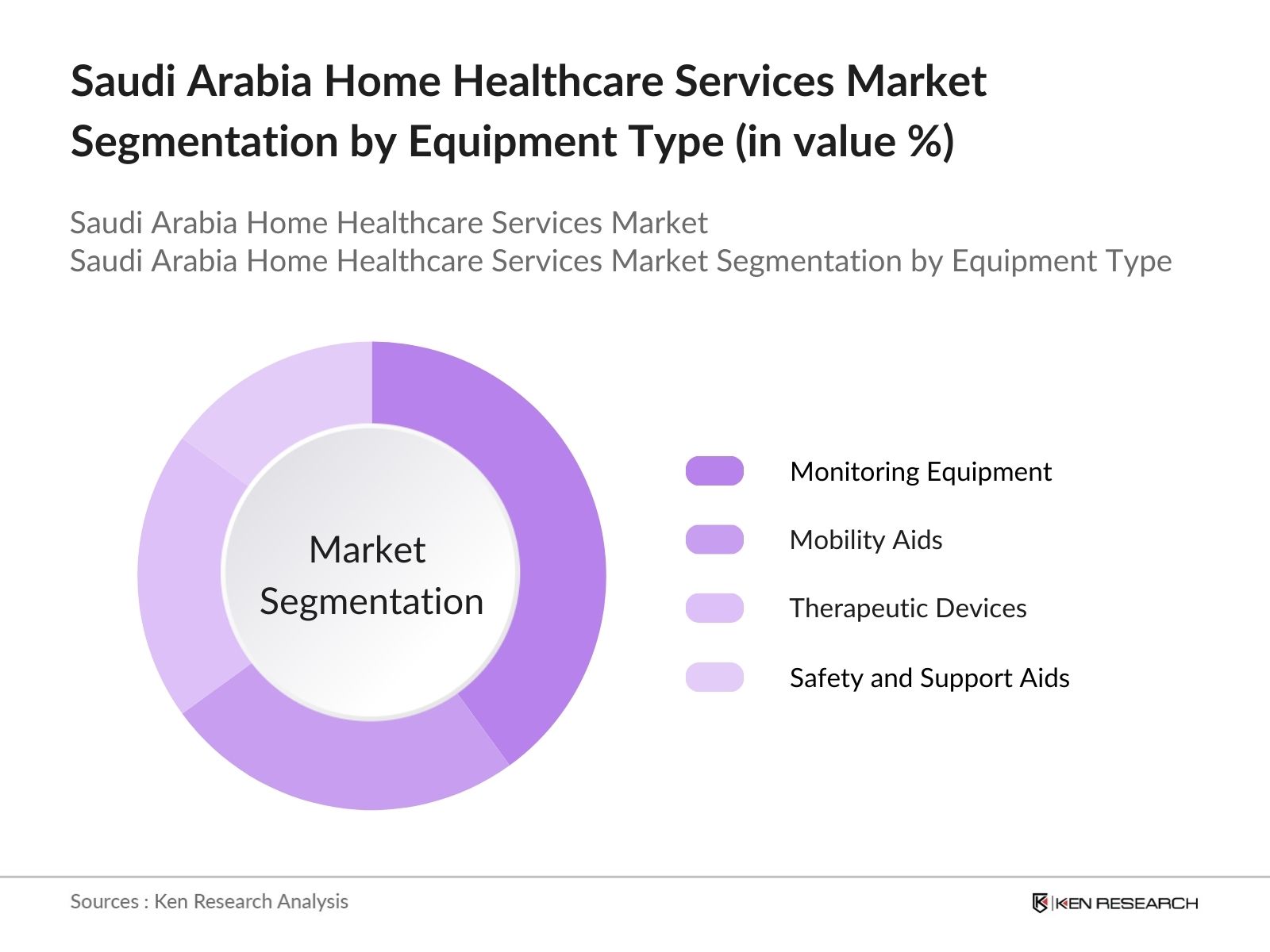 Saudi Arabia Home Healthcare Services Market Segmentation by equipment type