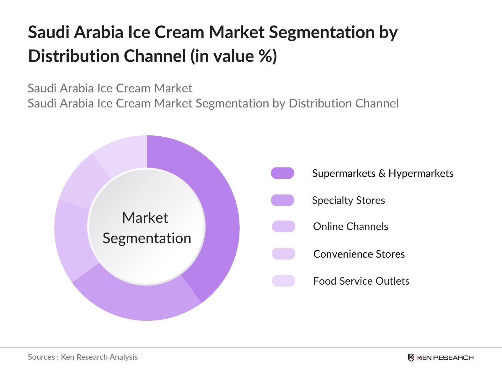 Saudi Arabia Ice Cream Market Segmentation by distriution channel