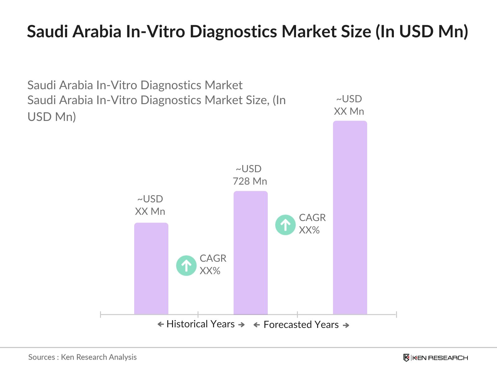 Saudi Arabia In-Vitro Diagnostics Market Size