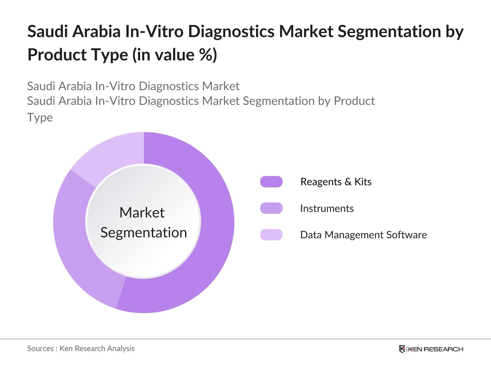 Saudi Arabia In-Vitro Diagnostics Market Segmentation by type