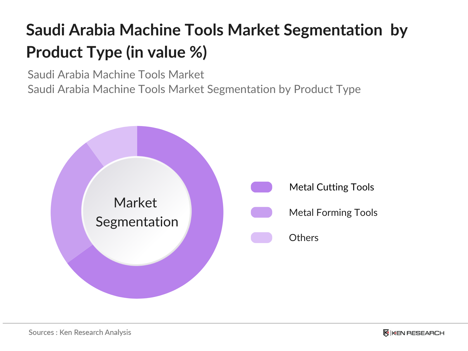 Saudi Arabia Machine Tools Market Segmentation by product
