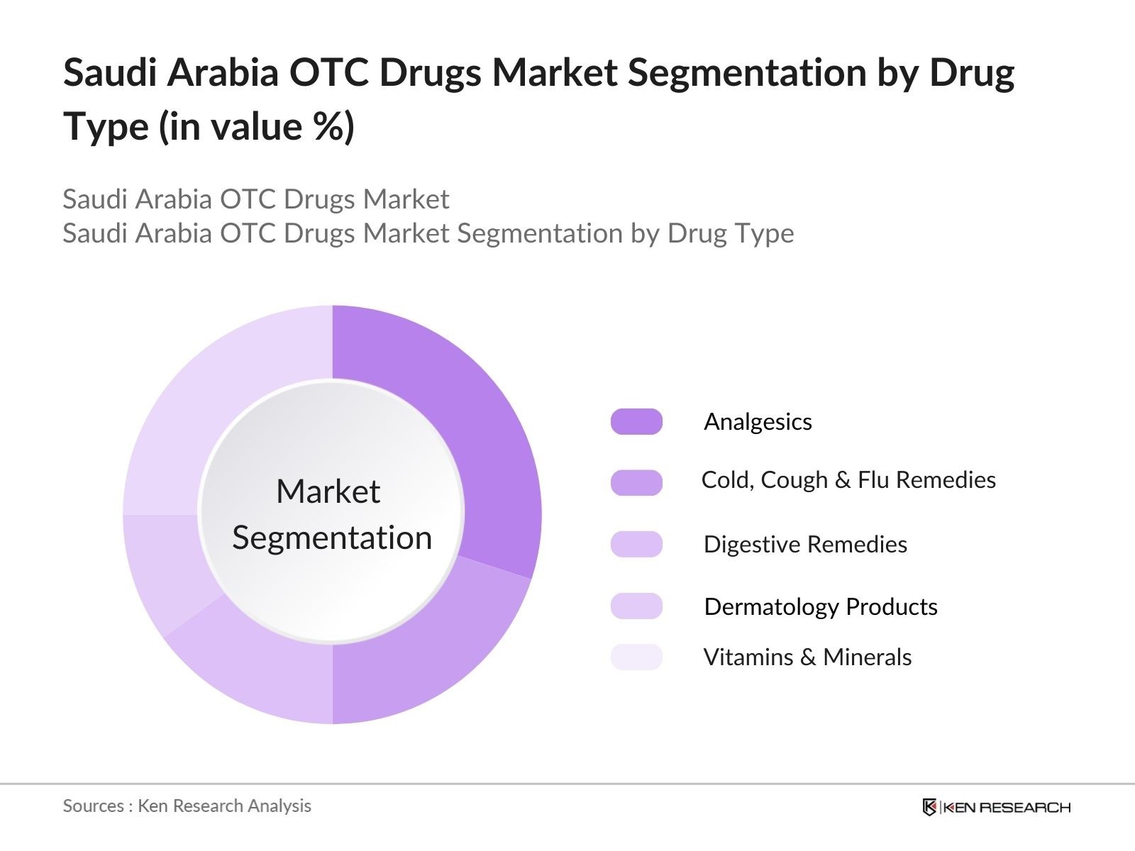 Saudi Arabia OTC Drugs Market Segmentation by type