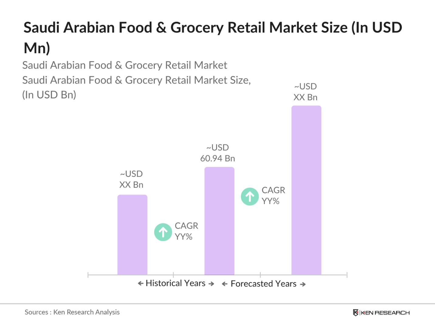 Saudi Arabian Food & Grocery Retail Market Size