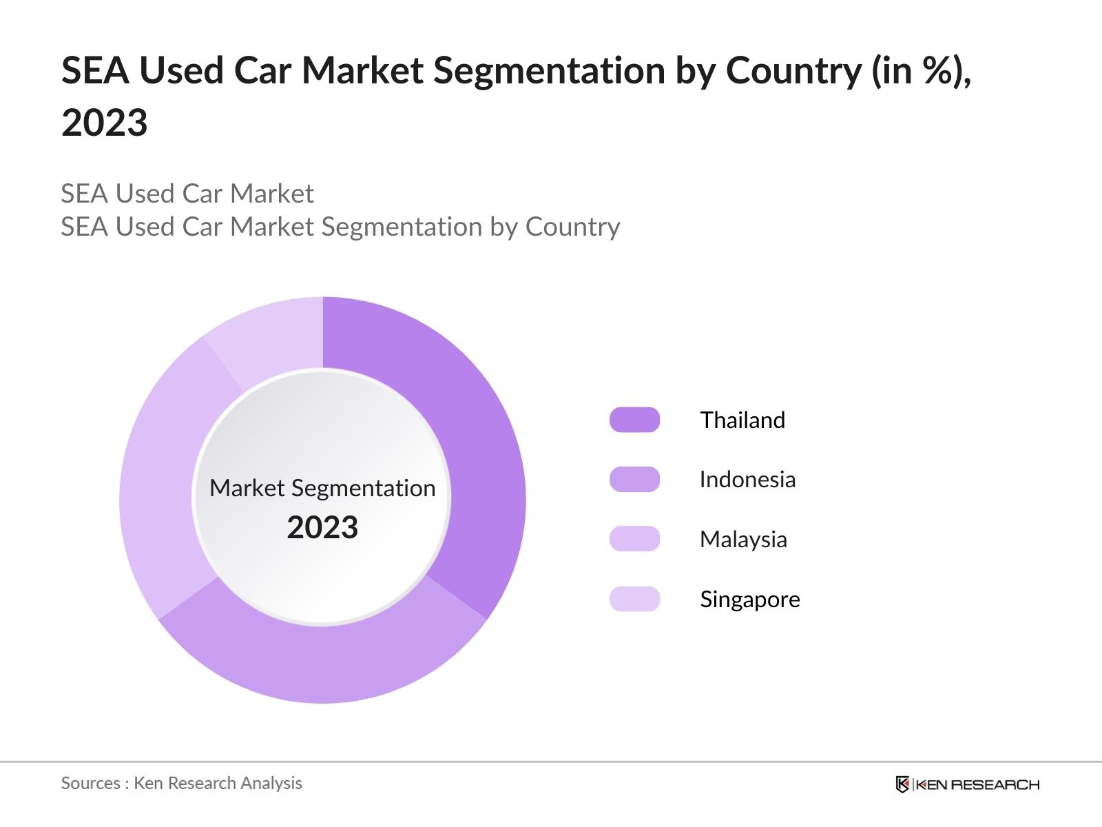 SEA Used Car Market Segmentation