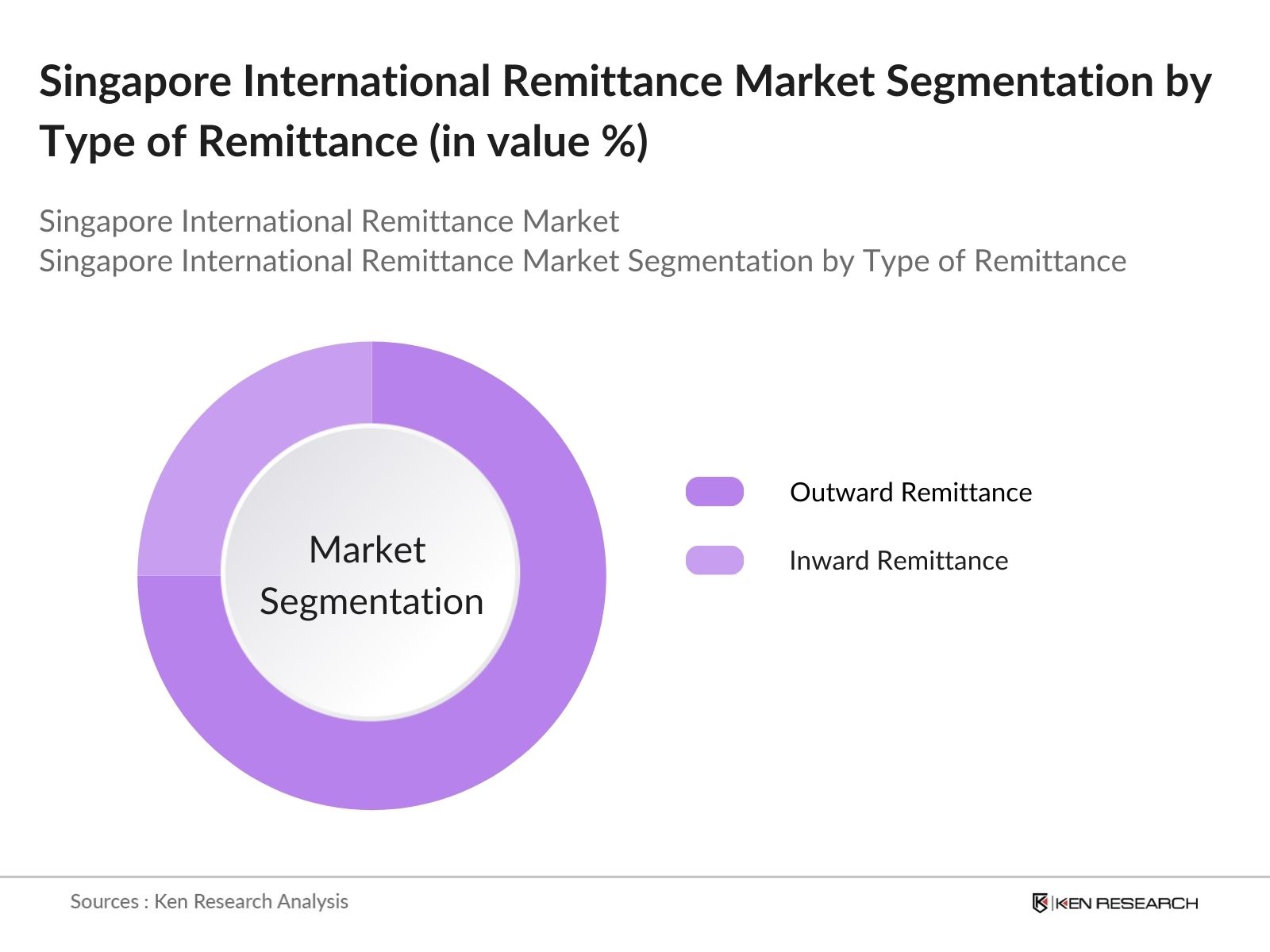 Singapore International Remittance Market Segmentation by Type of Remittance