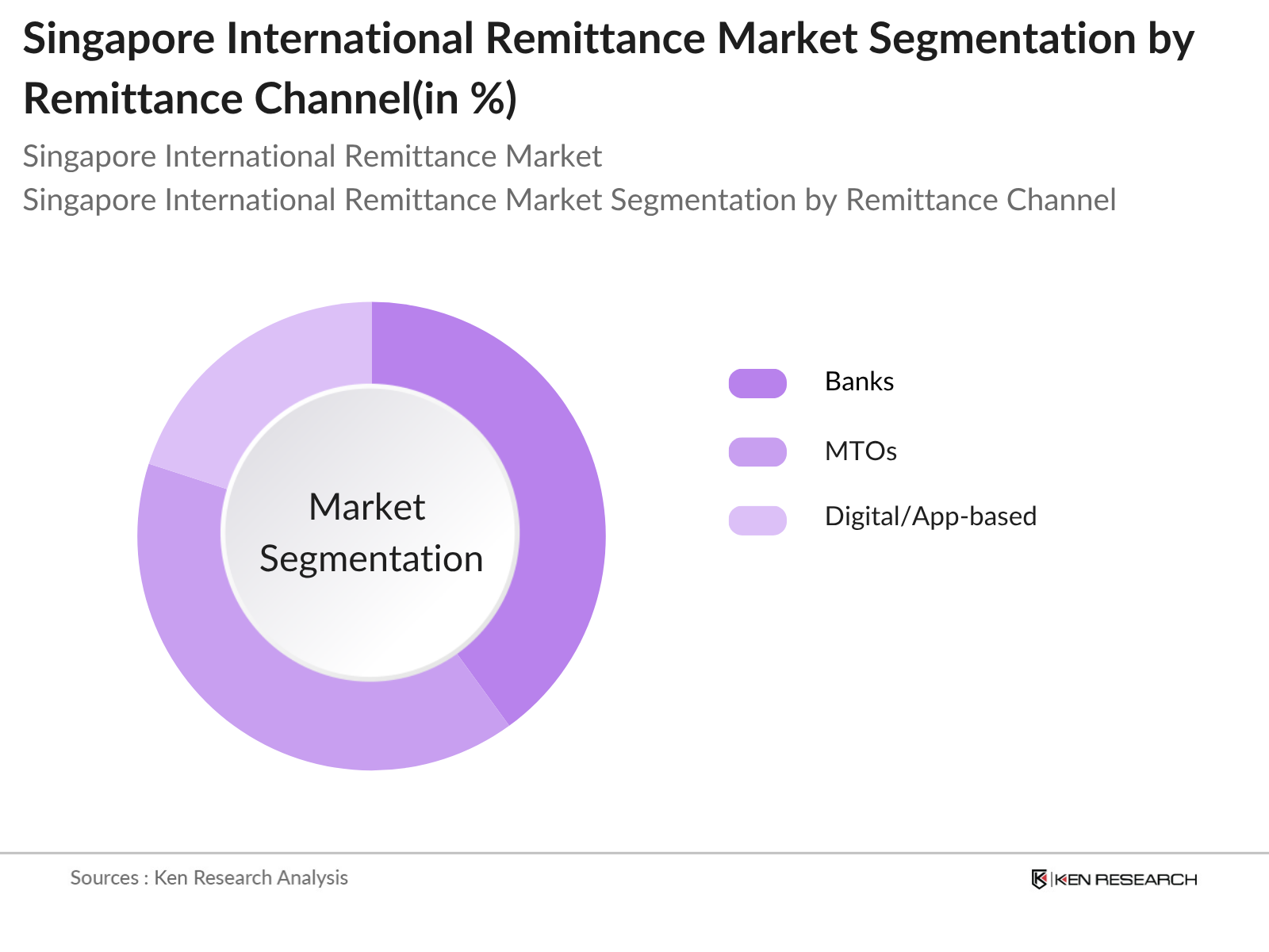 Singapore International Remittance Market Segmentation By Remittance Channel