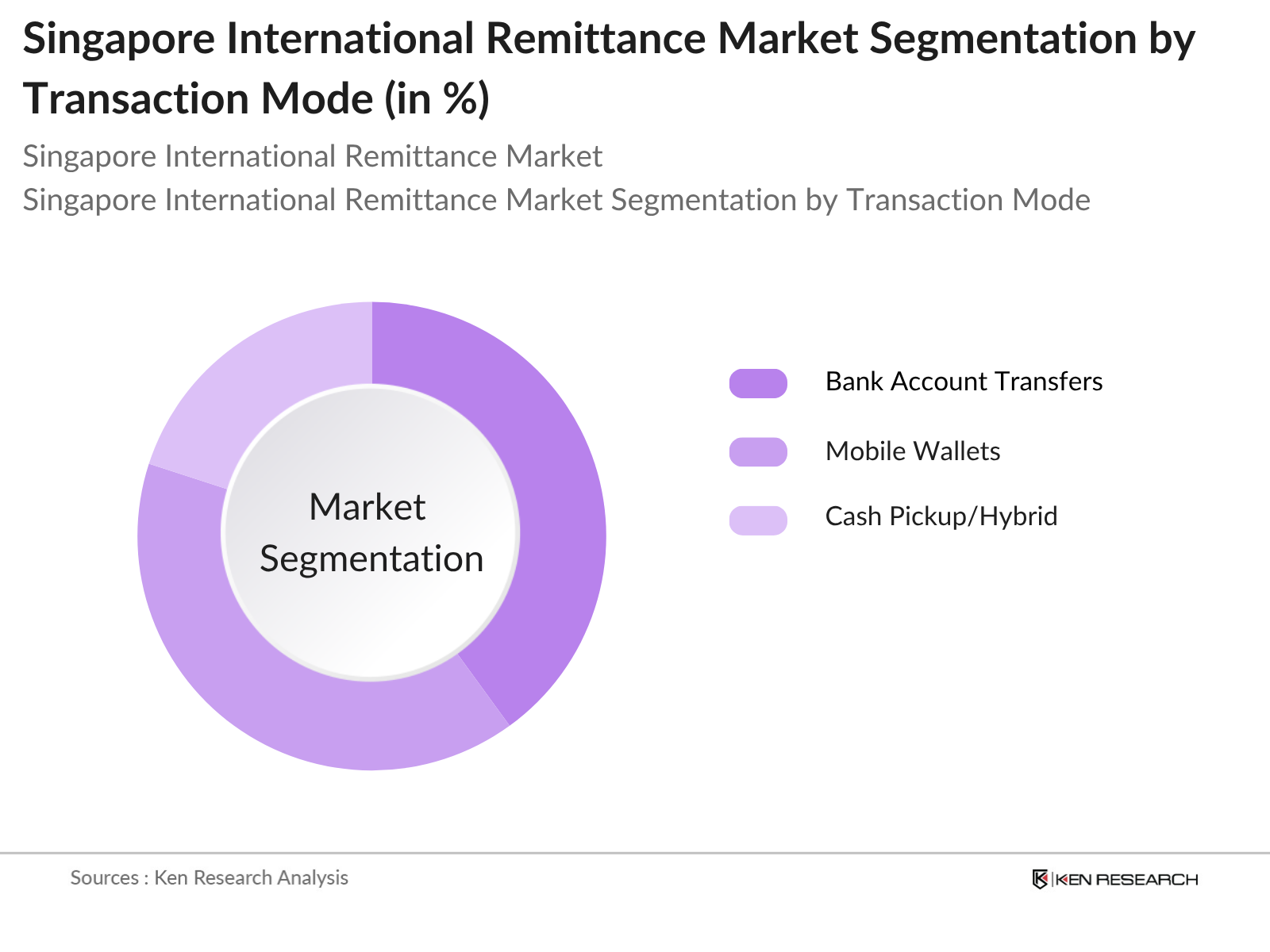 Singapore International Remittance Market Segmentation By Transaction Mode