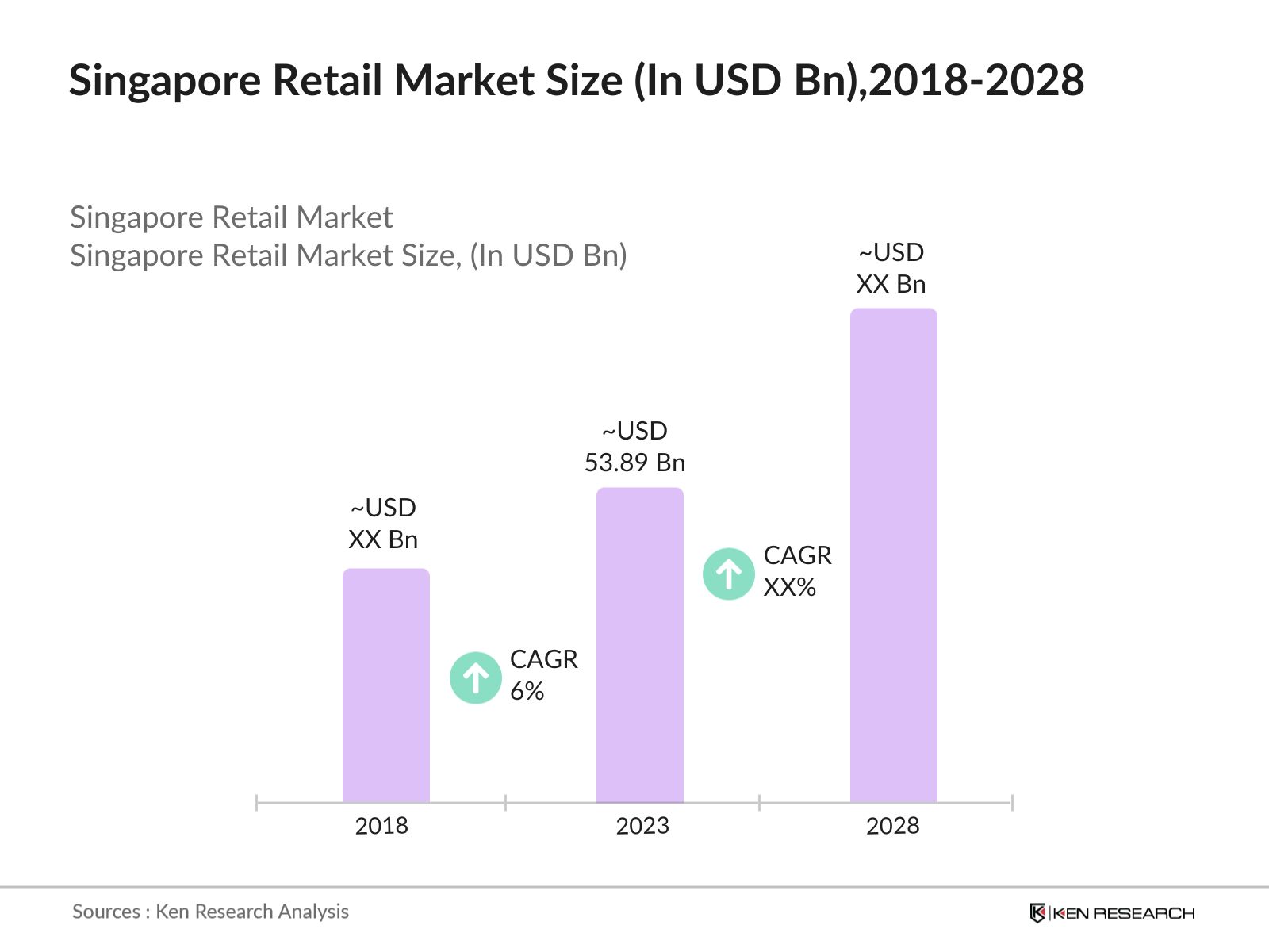 Singapore Retail Market Size