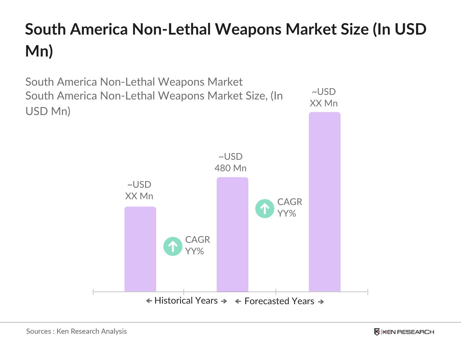 South America Non-Lethal Weapons Market Size