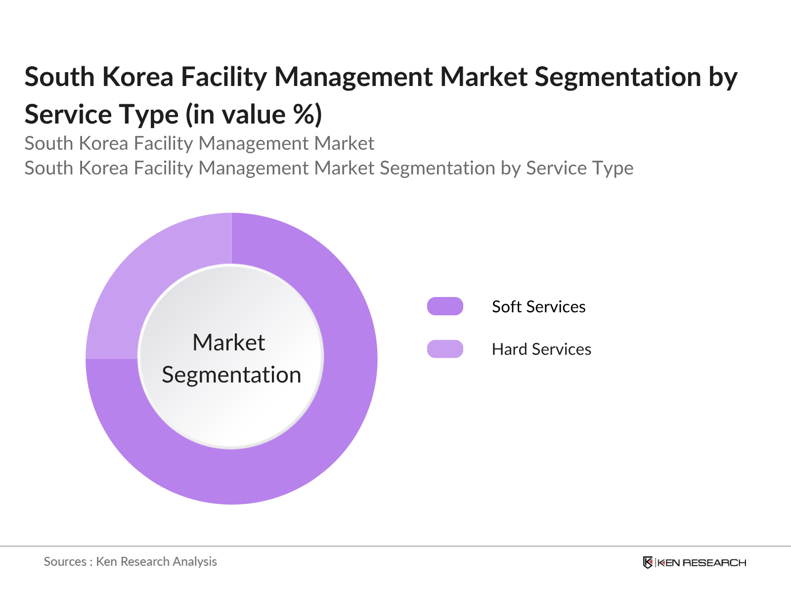 South Korea Facility Management Market Segmentation By Service Type
