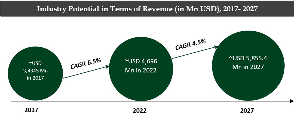 Spain Lubricants Market Revenue