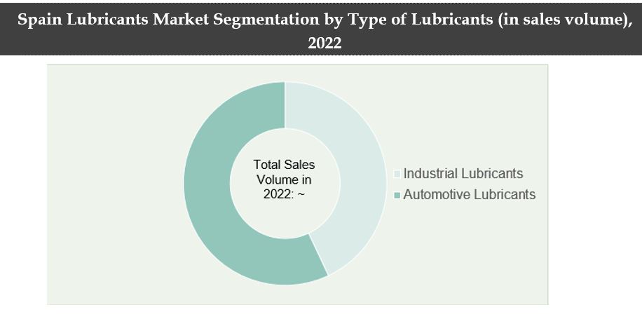 Spain Lubricants Market Segmentation By Type of Lubricants