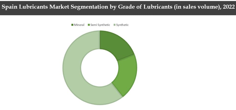 Spain Lubricants Market Segmentation By Grade