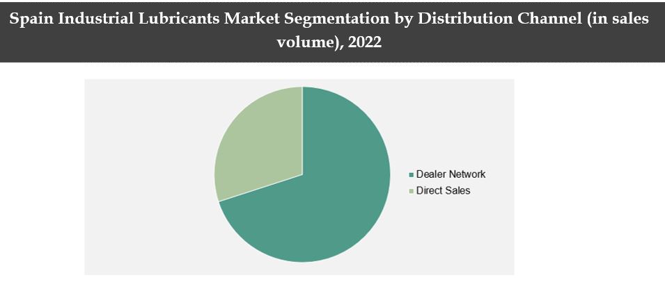 Spain Lubricants Market Segmentation By Distribution Channel