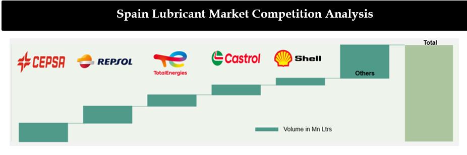 Spain Lubricants Market Competition Analysis