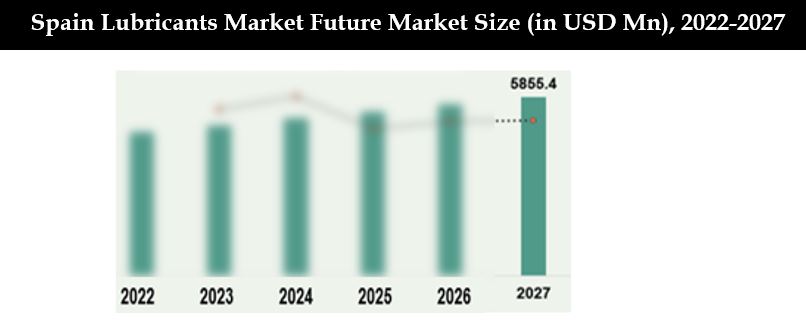 Spain Lubricants Market Future Market Size