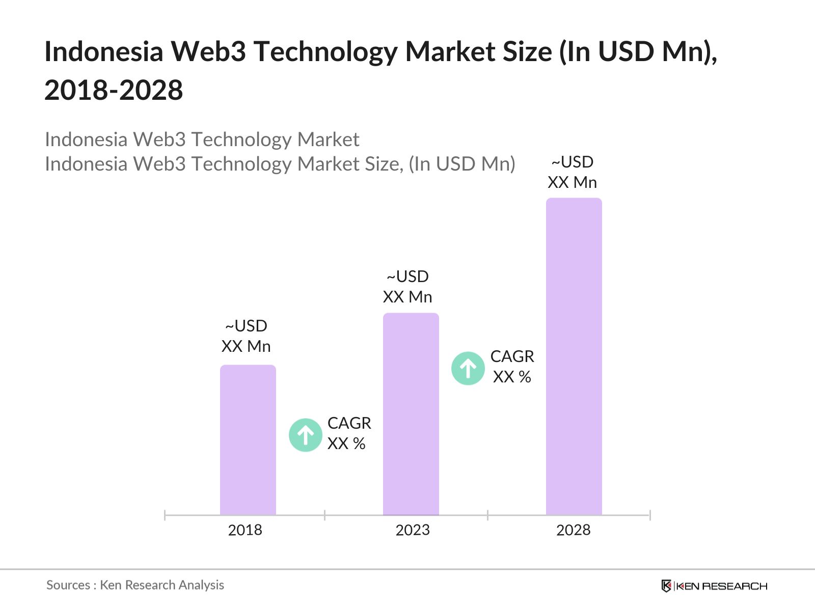 Indonesia Web3 Technology Market 