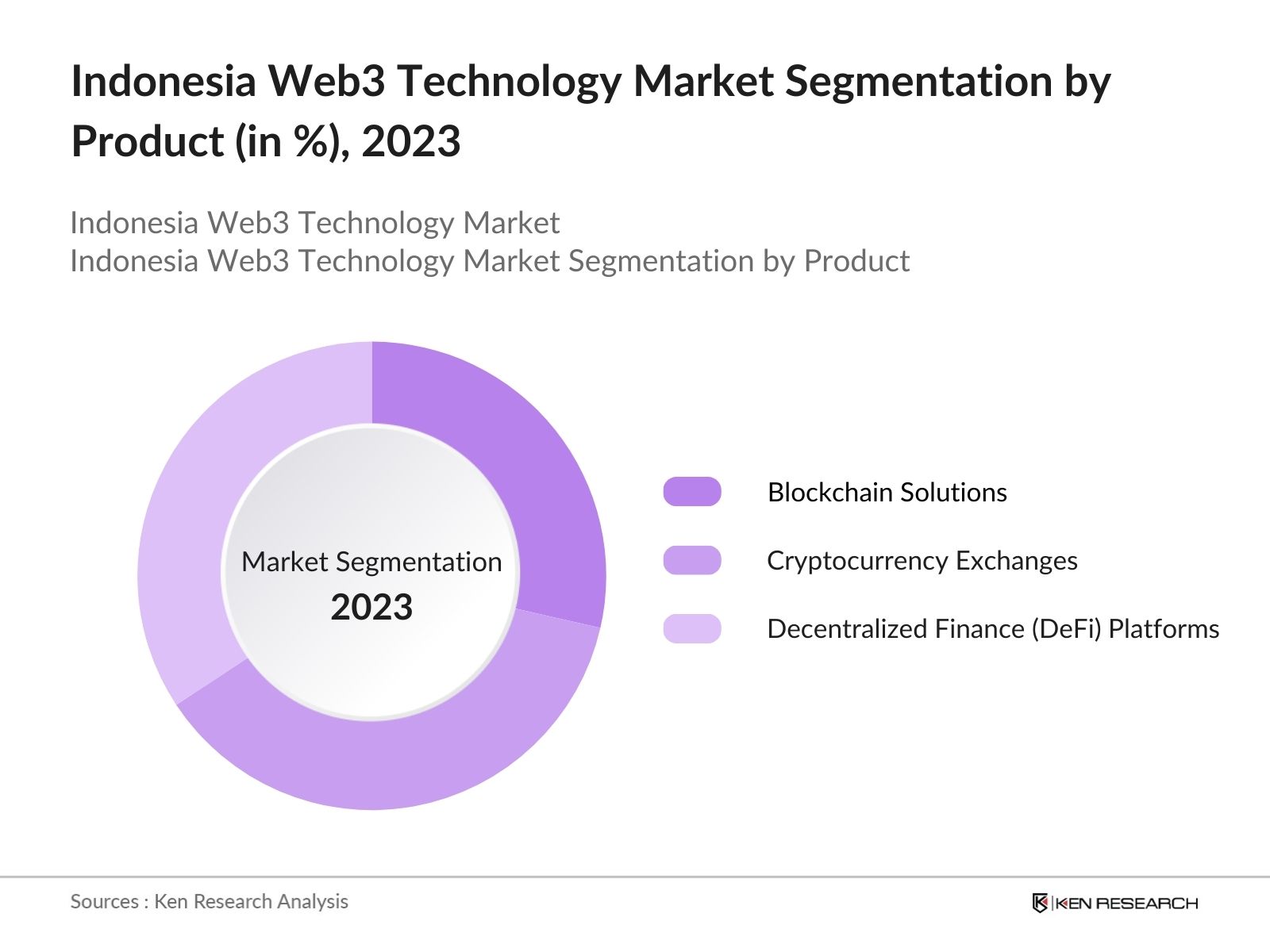 Indonesia Web3 Technology Market Segmentation